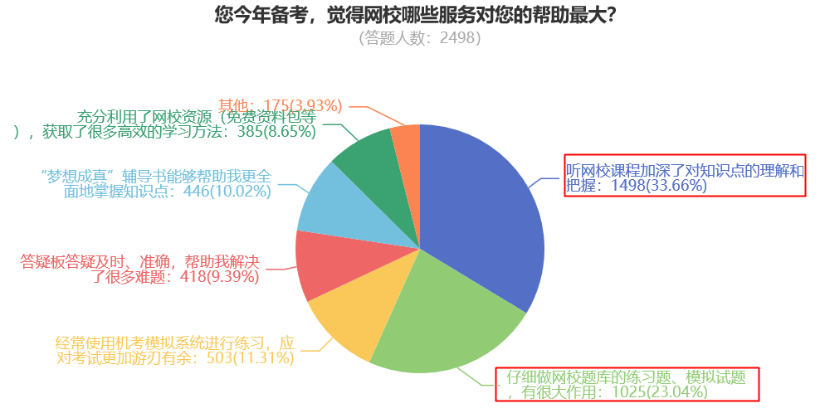 您今年備考，覺得網校哪些服務對您的幫助最大？