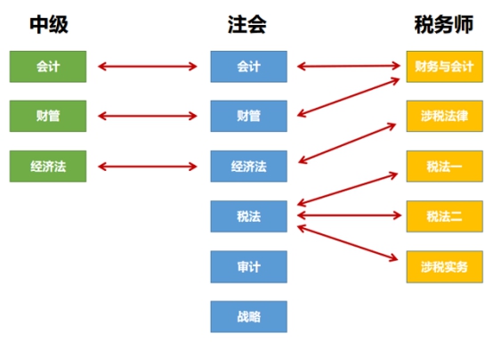 【答疑】剛考完中級 同時備考注會和稅務師可以嗎？