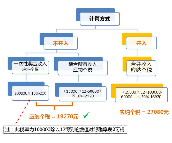 全年一次性獎金單獨計稅政策延期，快來看看怎么算！