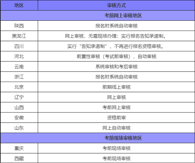 報(bào)考初級(jí)會(huì)計(jì)審核老是不通過 這是什么原因？