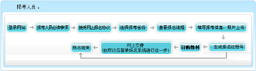 上海2022年高級會(huì)計(jì)職稱考試第二階段報(bào)名已開始