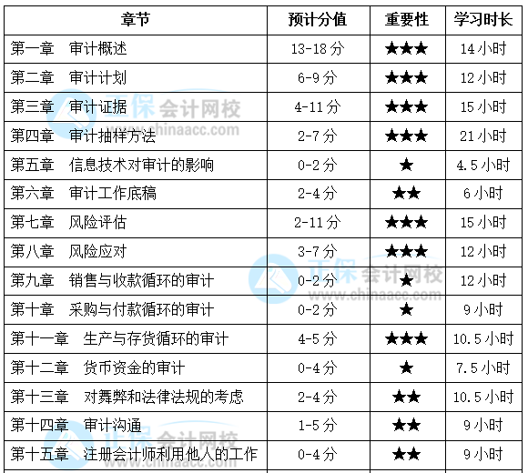 基礎(chǔ)薄弱考生福利！注會(huì)《審計(jì)》各章節(jié)應(yīng)該這么學(xué)！