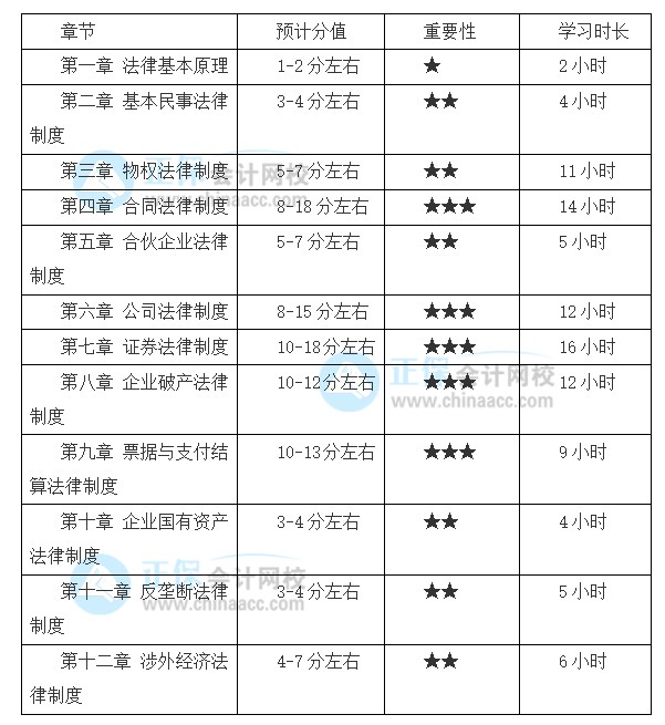 注會備考基礎較好！2022想報考《經濟法》備考時間該如何安排？