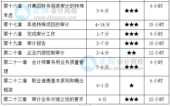 基礎(chǔ)薄弱考生福利！注會(huì)《審計(jì)》各章節(jié)應(yīng)該這么學(xué)！