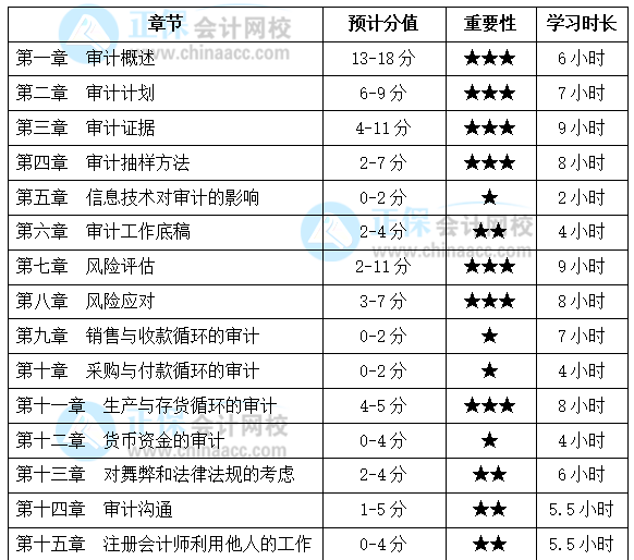 注會《審計》基礎扎實！各章節要學習多長時間？