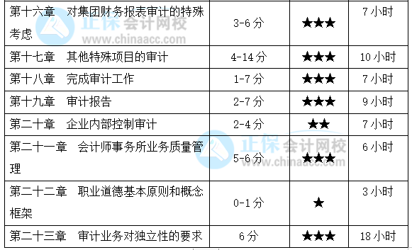 注會《審計》基礎扎實！各章節要學習多長時間？