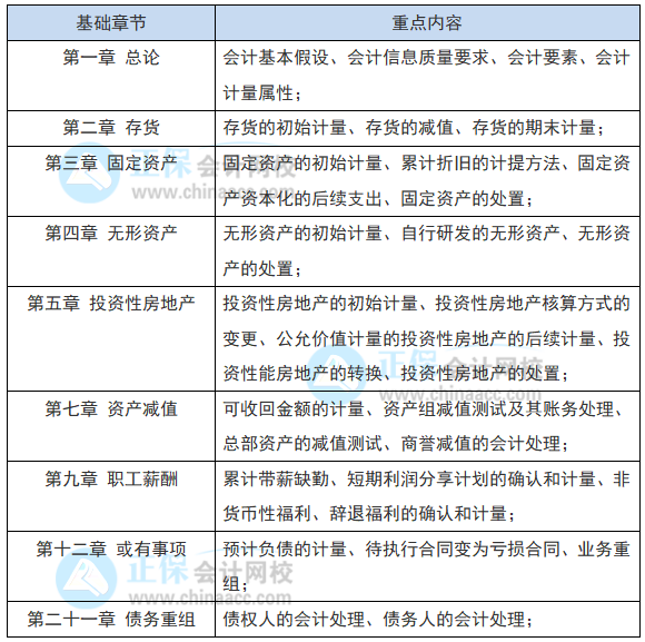 教材還沒出 2022注會會計現階段如何備考？