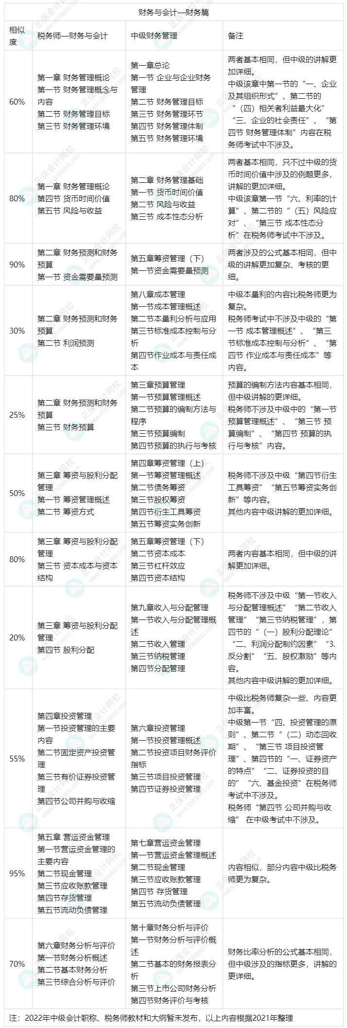 備考中級會計實務和財務管理可以同時備考稅務師財務與會計嗎？