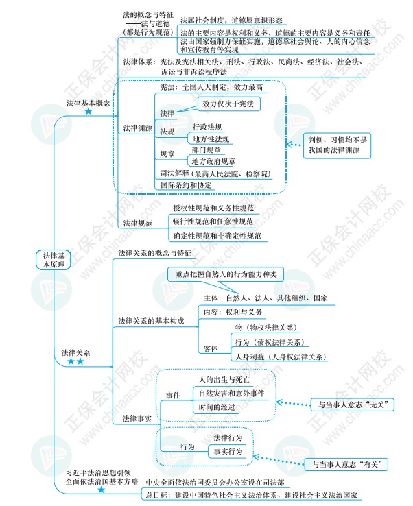 注會《經濟法》思維導圖請查收！梳理知識點不再愁！