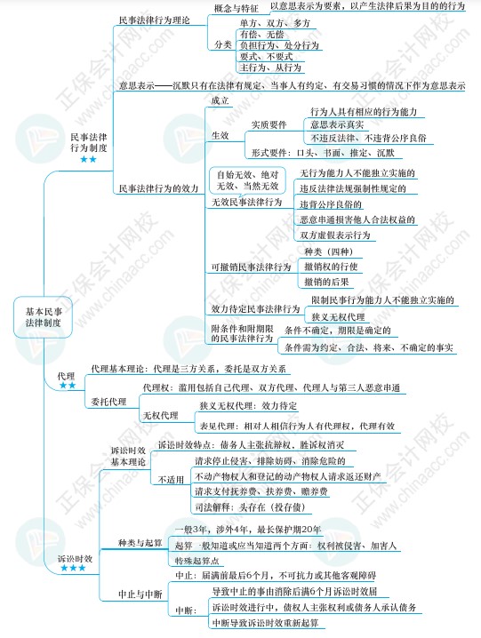 注會《經濟法》思維導圖請查收！梳理知識點不再愁！