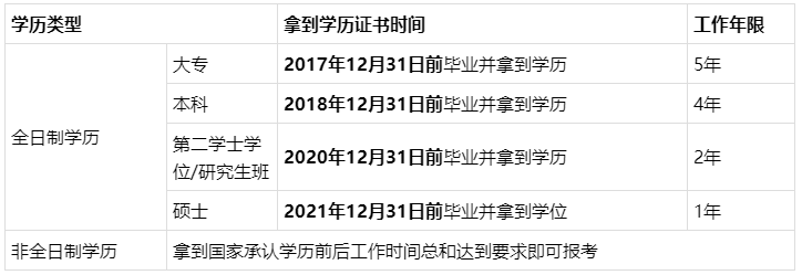 問：XX年畢業 會計工作X年… 能報名2022年中級會計考試嗎？