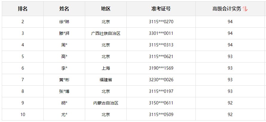 2021高會金銀榜公布 正保會計網校多名高會學員“榜上有名”