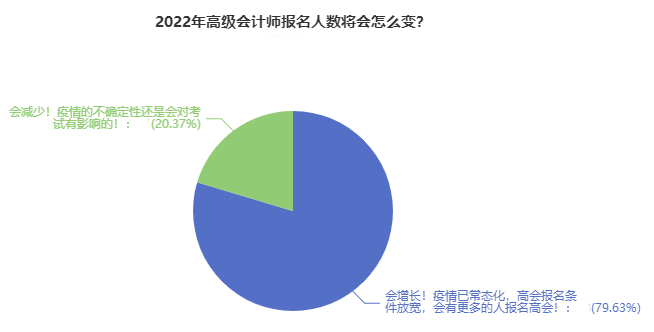 近80%人認為2022高會報名人數將大漲？