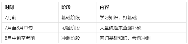 中級會計職稱備考四個階段 第二階段最重要！