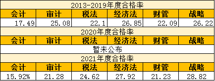 為什么注冊會計師考試這么難考？
