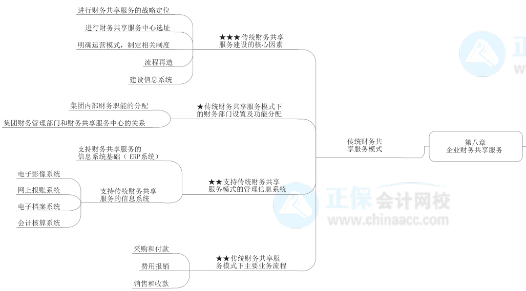 2022年高級會計師《高級會計實務》思維導圖第八章