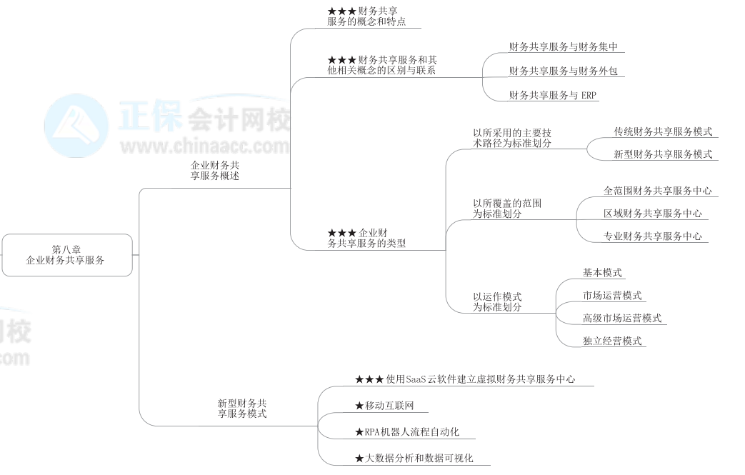 2022年高級會計師《高級會計實務》思維導圖第八章