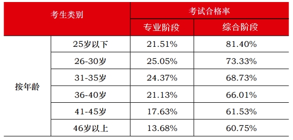 各年齡階段注會通過率曝光 讓人大呼意外！