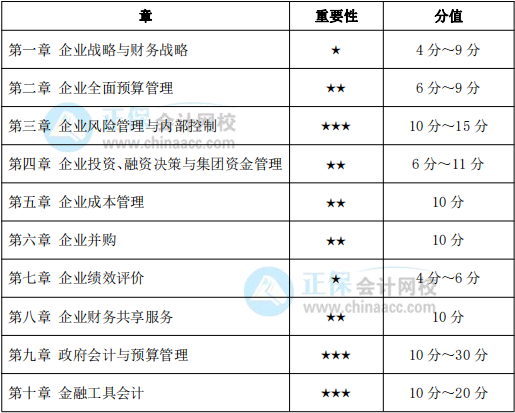 2022高級會計實務(wù)哪章比較重要？有沒有學(xué)習(xí)重點？