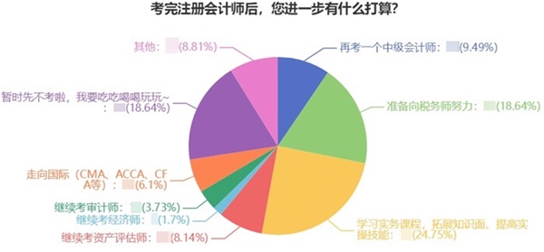 稅務師職業規劃2
