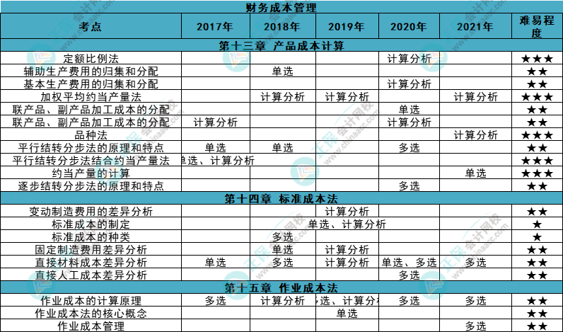 近五年注會《財管》各章知識點常出題型大曝光！