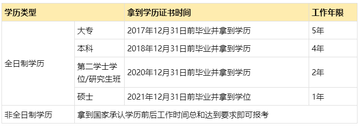 2022年中級會計(jì)報名條件會計(jì)工作年限是如何要求的？怎么證明？