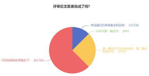 調(diào)查：超60%的高會(huì)考生論文已發(fā)表完成！