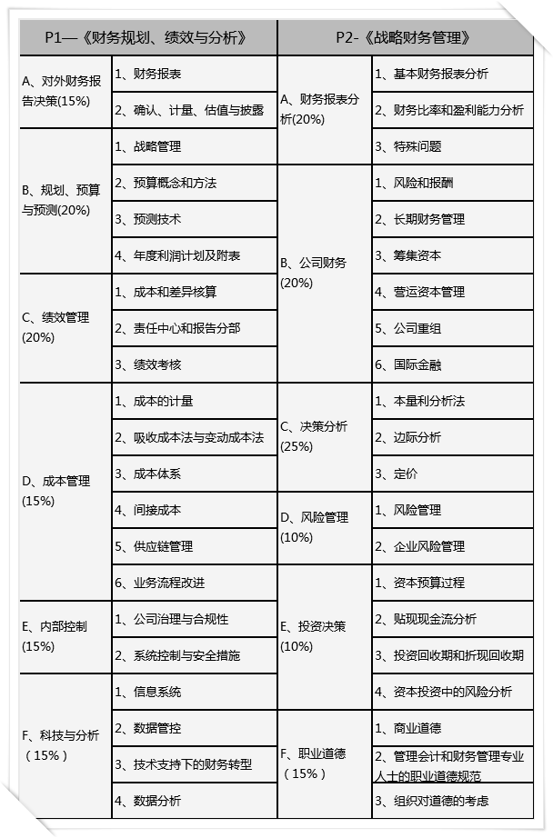 CMA各章考核內容以及分值占比