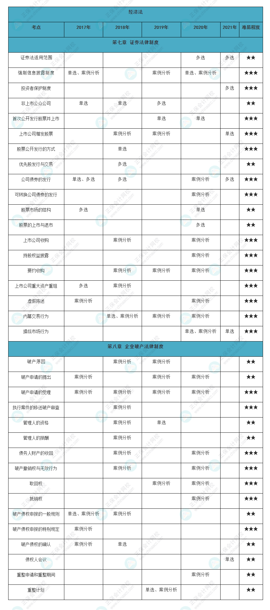 近五年注會經濟法各章知識點常出題型