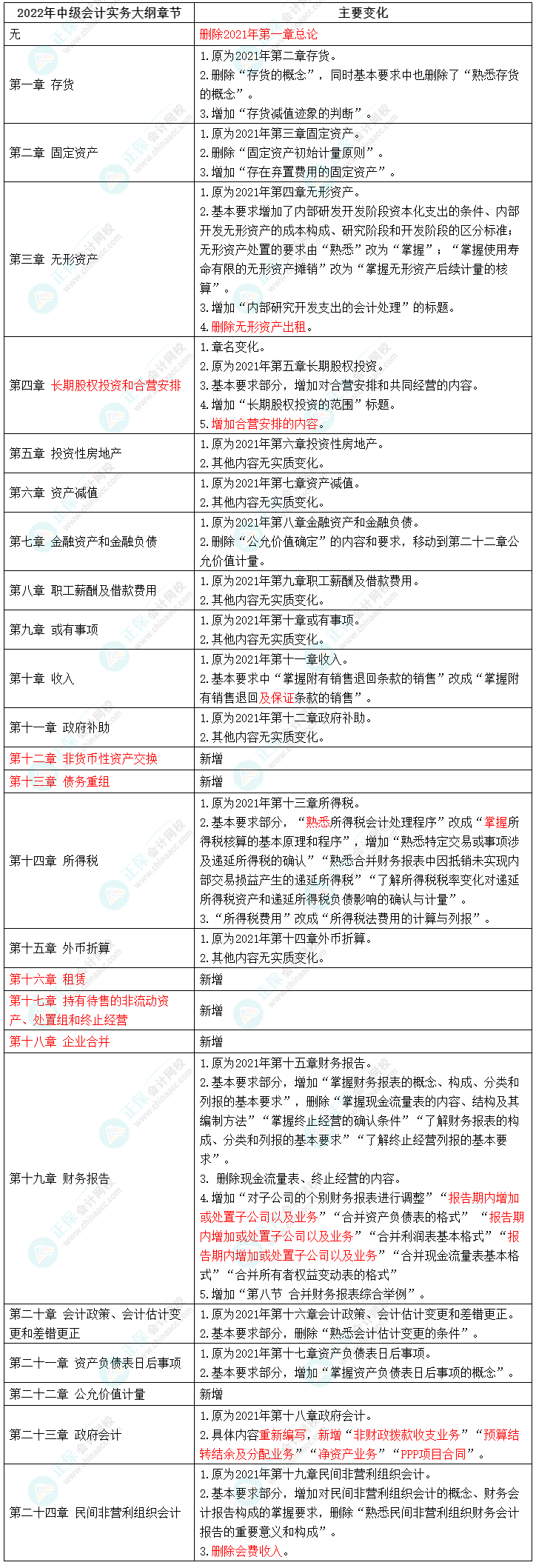 2022考試大綱已出！中級會計實務近十年來最不友好 難度堪比注會？