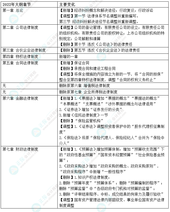經濟法考試大綱變動