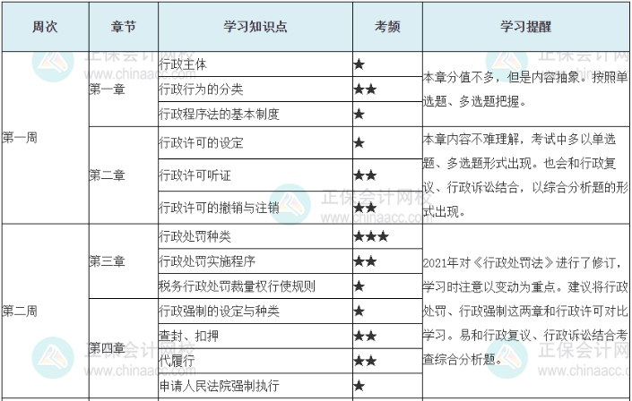 考稅務師財務與會計和相關法律怎么分配時間2