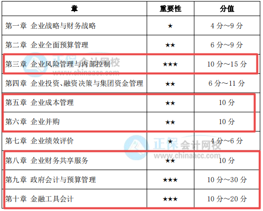 考前務必拿下：這幾章占據高會考試內容的半壁江山！