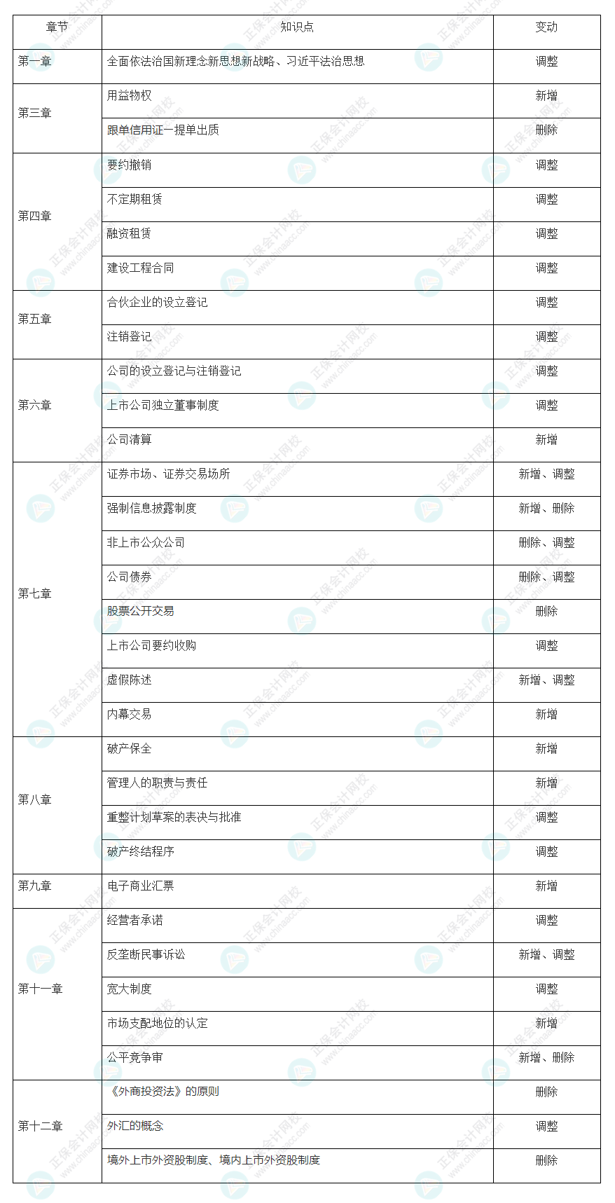 2022注會經濟法大綱教材變動知識