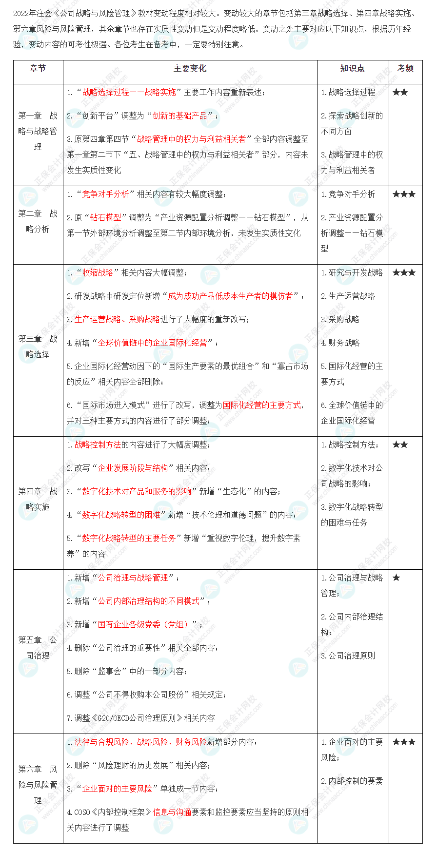 2022年注會《戰略》大綱、教材變動知識點匯總
