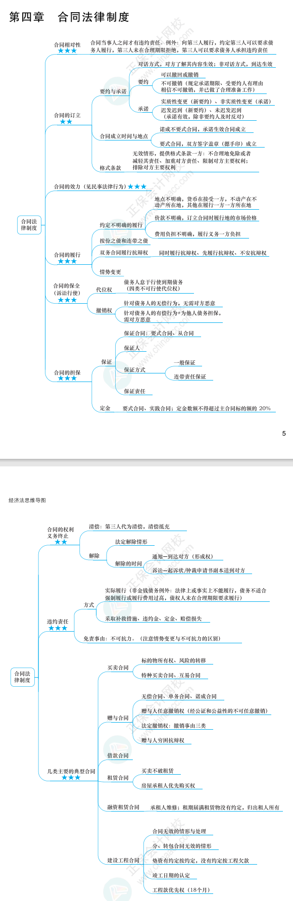 2022年注冊會計師經濟法思維導圖