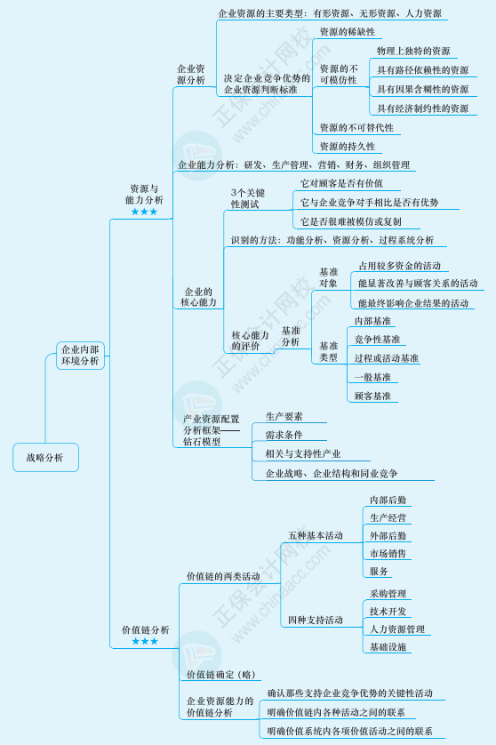 2022年注冊會計師戰略思維導圖