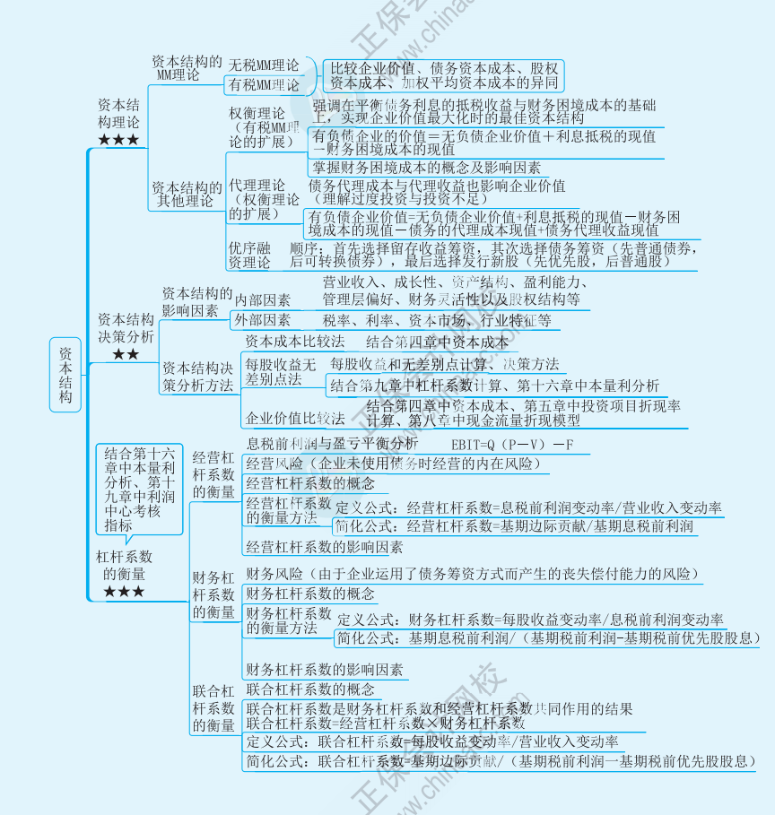 【速看】2022注冊會計師《財務成本管理》思維導圖