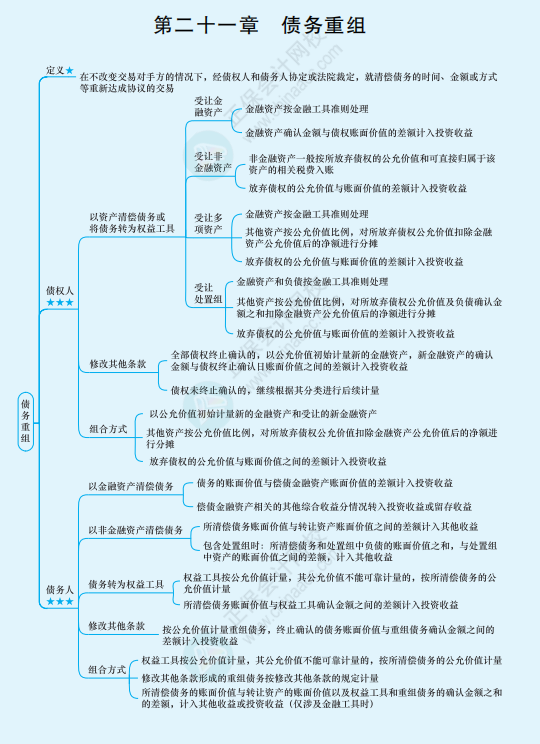 2022年注冊會(huì)計(jì)師《會(huì)計(jì)》思維導(dǎo)圖-第二十一章