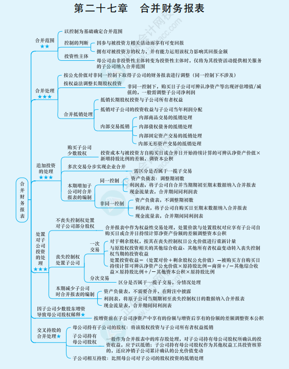2022年注冊會計師《會計》思維導(dǎo)圖-第二十七章