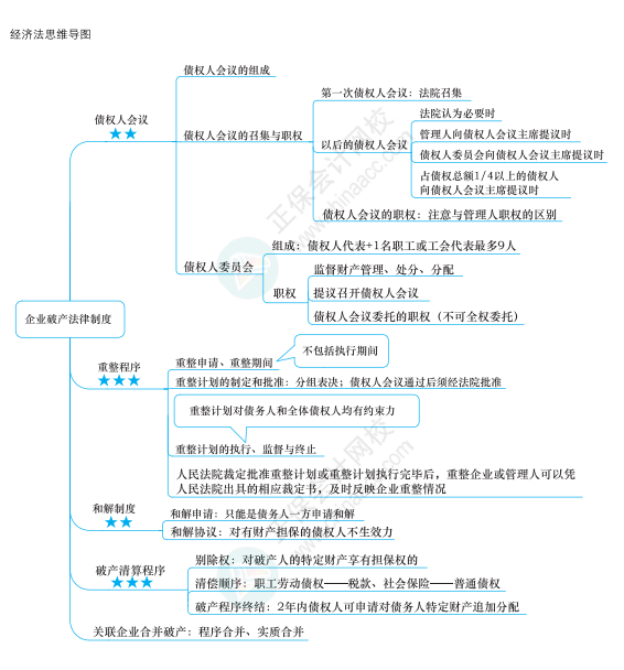 2022年注冊會計師經濟法思維導圖