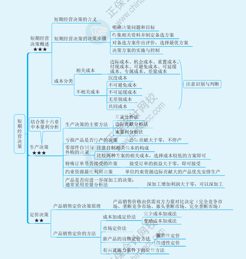 【速看】2022注冊(cè)會(huì)計(jì)師《財(cái)務(wù)成本管理》思維導(dǎo)圖（十八）