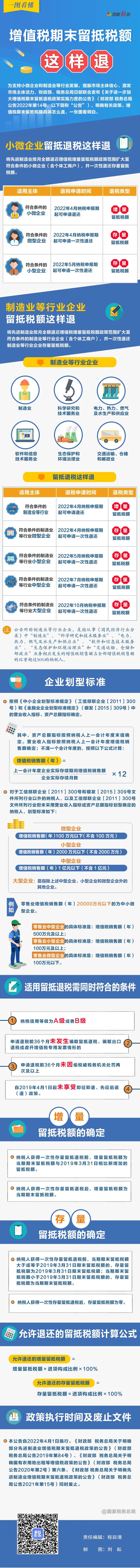 增值稅期末留抵稅額如何退？一圖看懂！