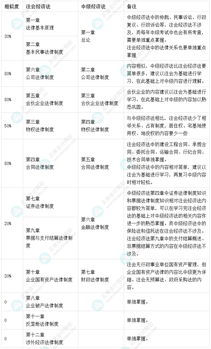 高達80%！注會《經濟法》和中級會計《經濟法》相似度對比