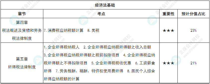 【學(xué)而不厭】初級會計強化知識點打卡第三周（4.4-4.10）