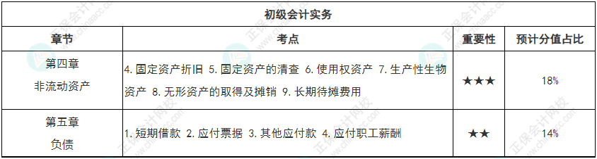 【學(xué)而不厭】初級會計強化知識點打卡第三周（4.4-4.10）