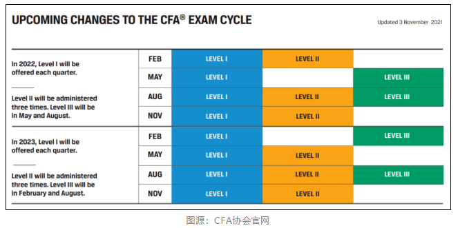 通知！2022年2月CFA機考成績公布時間已定！