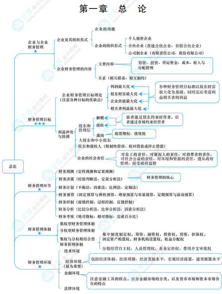 2022中級《財務管理》思維導圖 第一章 總論