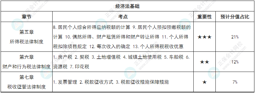 【專心致志】初級會計強化知識點打卡第四周（4.11-4.17）