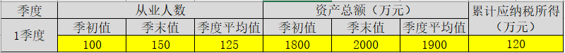 享受小微企業所得稅優惠政策后，稅額如何計算？案例來啦！